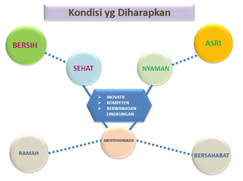 Kondisi yang Diharapkan